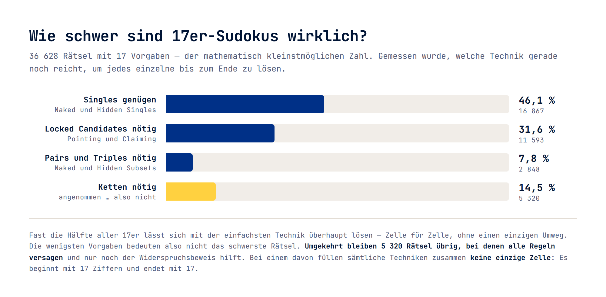 Balkengrafik: Von 36 628 Sudokus mit 17 Vorgaben genügen bei 46,1 Prozent die Singles, 31,6 Prozent brauchen Locked Candidates, 7,8 Prozent Pairs und Triples, 14,5 Prozent verlangen Ketten